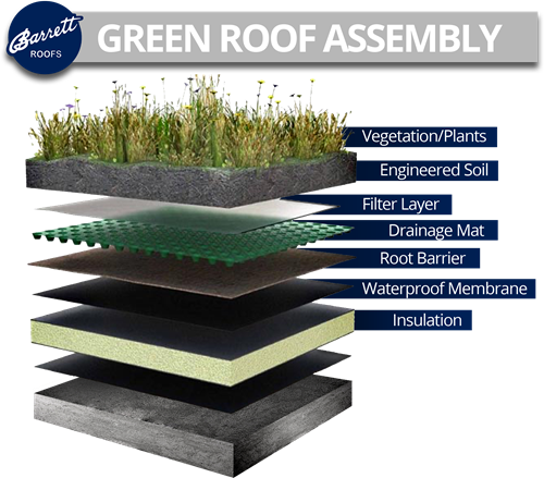 Green Roof Drainage Mats